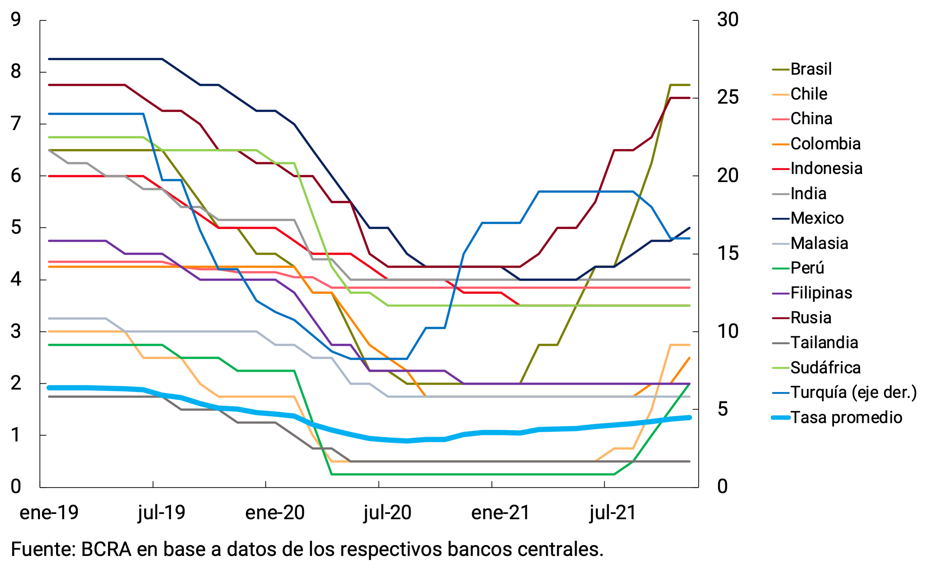 Gráfico 2.8 | Tasas de política monetaria en países emergentes